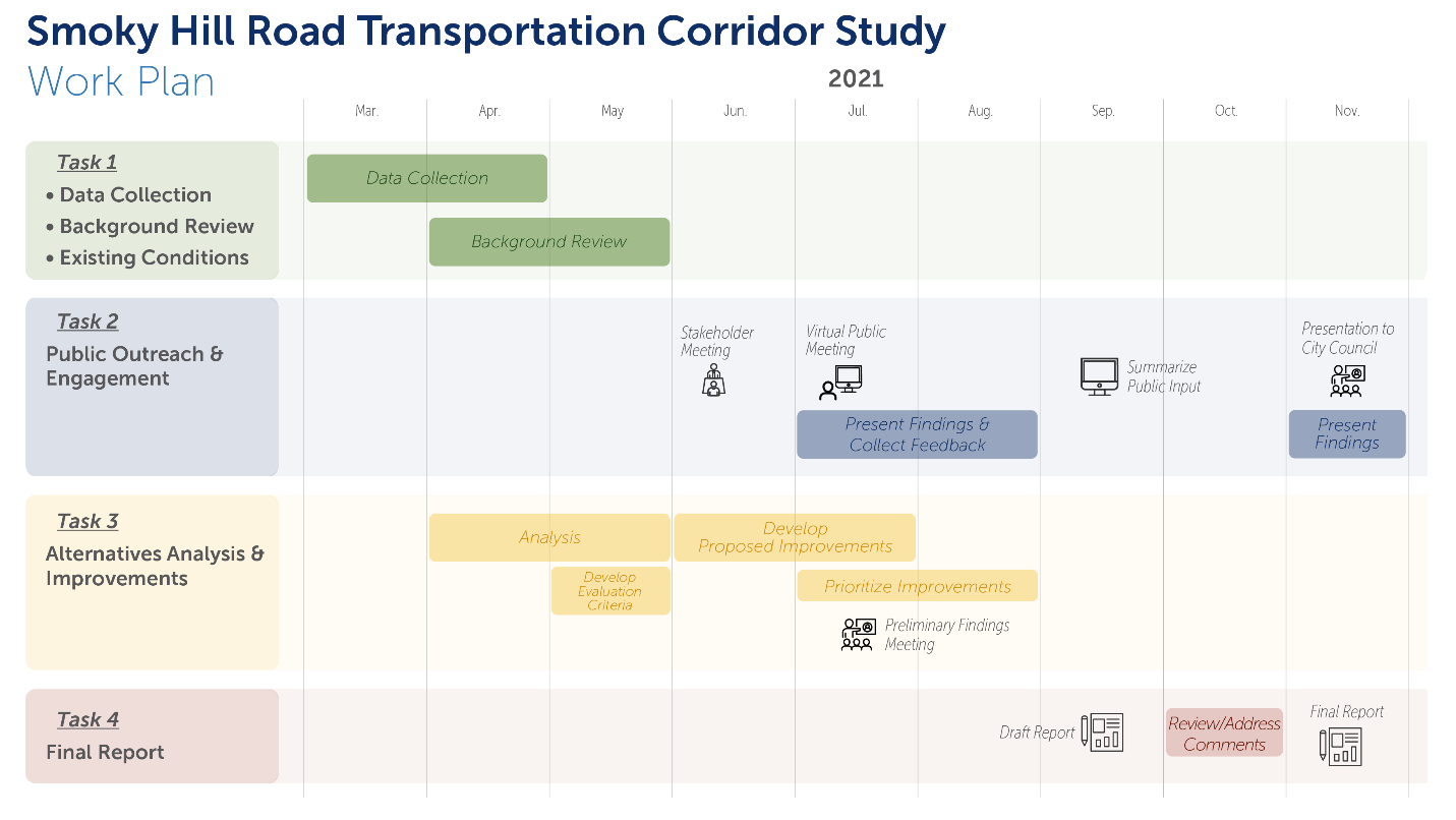 Smoky Hill Road Transportation Corridor Study work plan. See below for written explanation of work plan schedule.