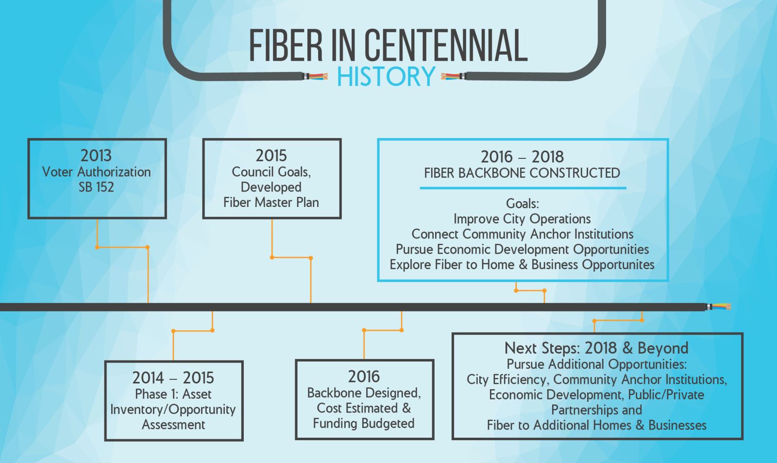 graphic of fiber timeline