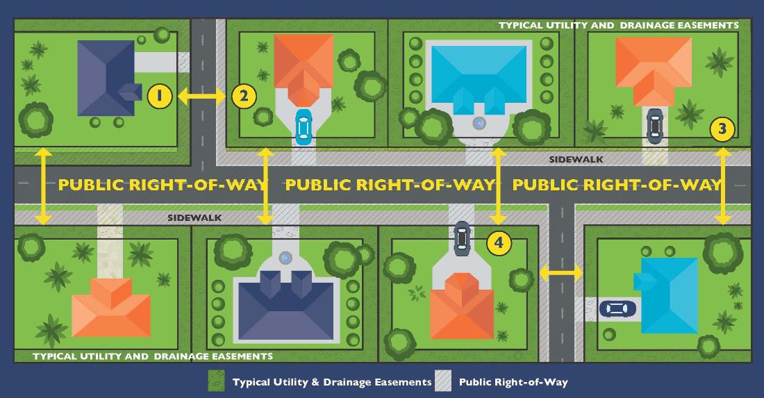 visual of where an easement it and where right-of-way is