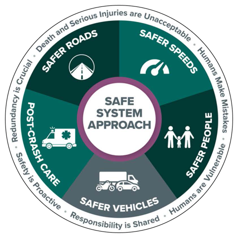 death and serious injuries are unacceptable; humans make mistakes; humans are vulnerable; responsibility is shared; safety is proactive; redundancy is crucial; safer roads; safer speeds; safer people; safer vehicles; post-crash care