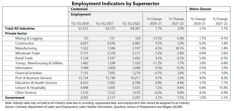 Chart graph of employment indicators by supersector in Centennial compared to Metro Denver